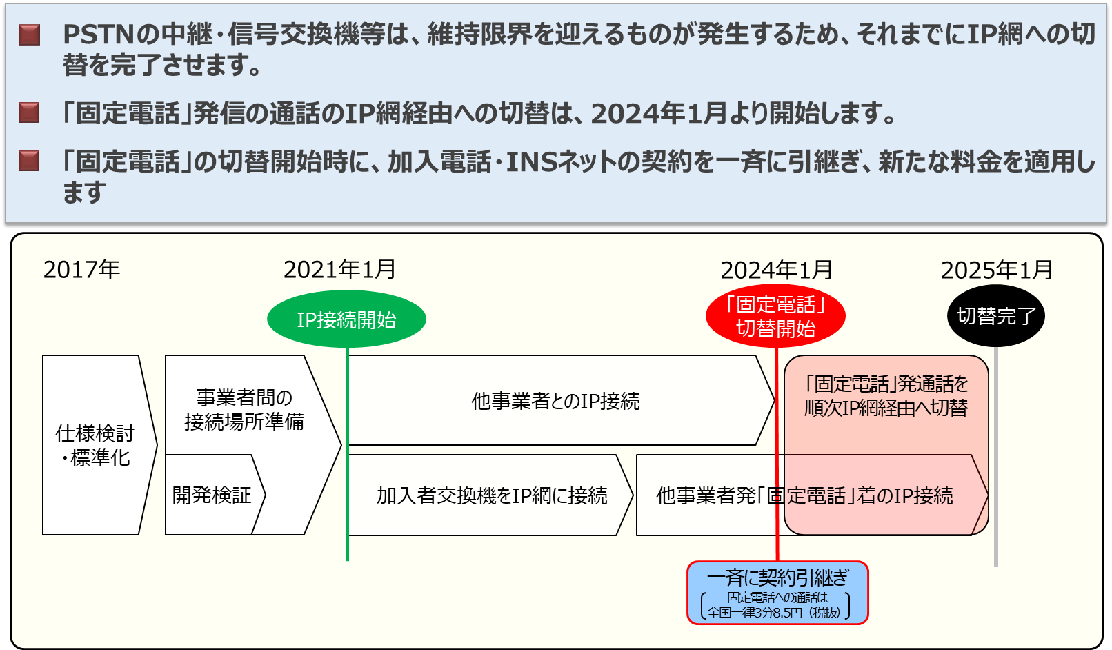 出典：NTT東西日本「固定電話のIP網への移行後のサービス及び移行スケジュールについて