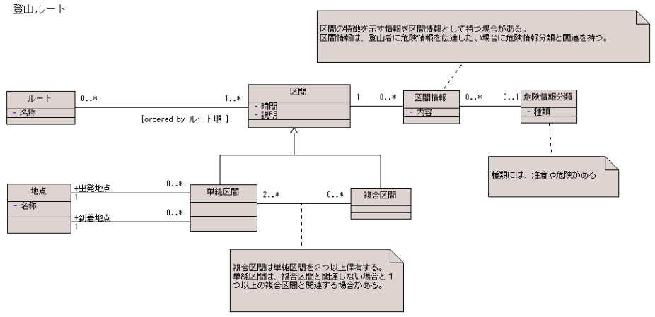 図 3.1 松田政博 様の解答モデル - クラス図