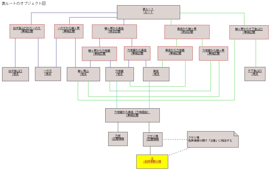 図 3.2 松田政博 様の解答モデル - オブジェクト図(表ルート)