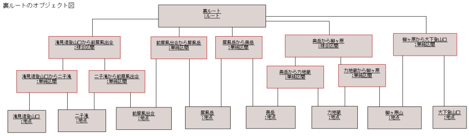 図 3.3 松田政博 様の解答モデル - オブジェクト図(裏ルート)