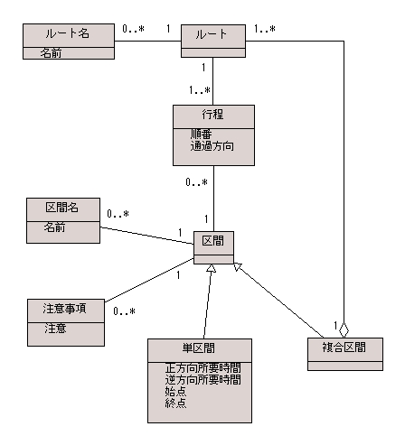 図 4.1 喫茶「模型作り」 様の解答モデル - クラス図