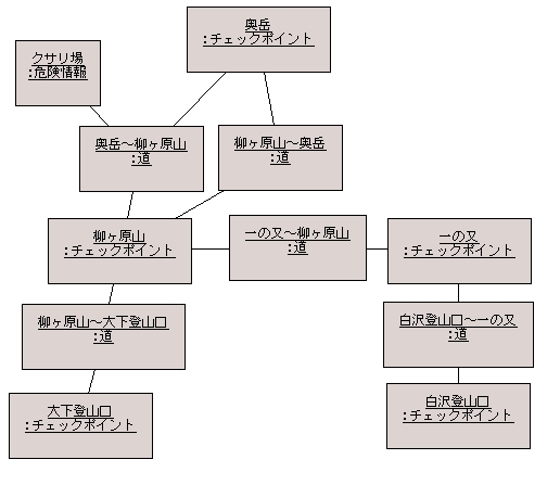 図 6.2 まるお 様の解答モデル - オブジェクト図