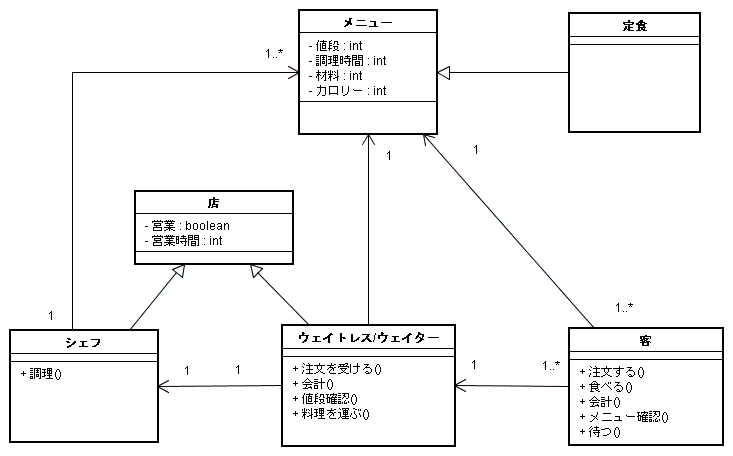 図 1 安田圭吾 様の解答モデル - クラス図