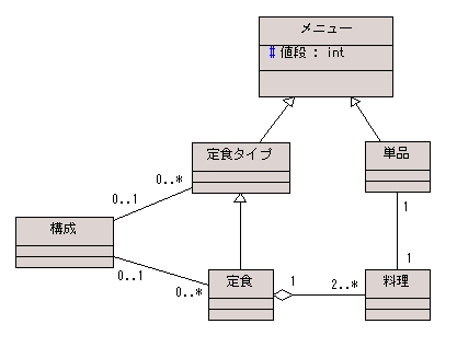 図 2-1 大元聡 様の解答モデル - クラス図