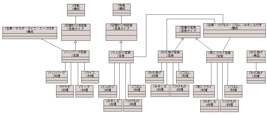 図 2-2 大元聡 様の解答モデル - オブジェクト図