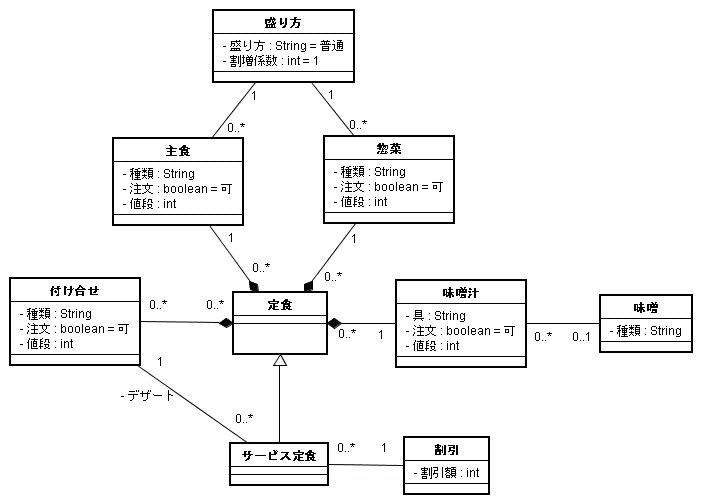 図 3-1 濱田茂 様の解答モデル - クラス図