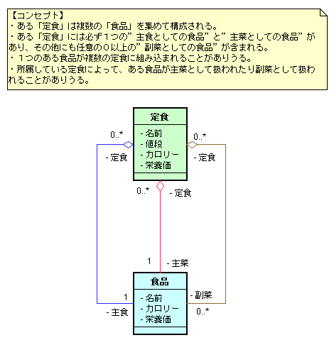 図 4-1 Ken-M 様の解答モデル - クラス図