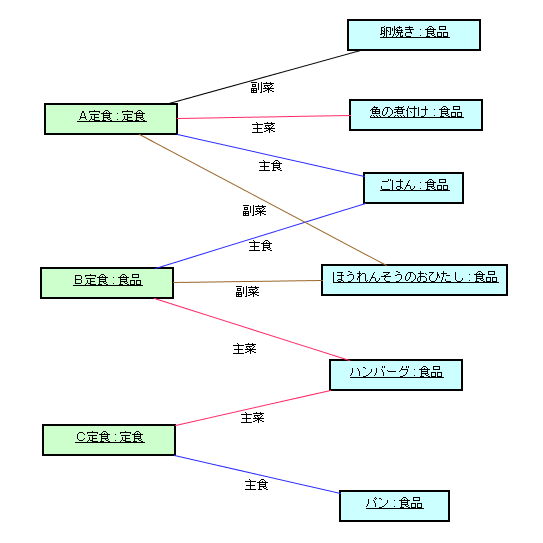 図 4-2 Ken-M 様の解答モデル - オブジェクト図