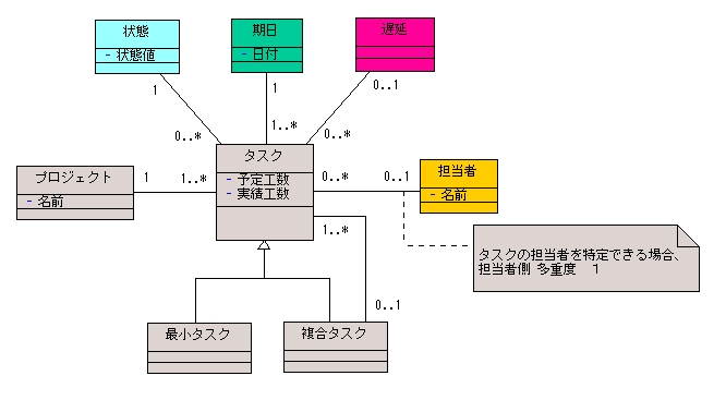 図 4 松田政博 様の解答モデル（クラス図）