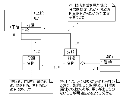 図 2-1 りんりん 様の解答モデル - クラス図