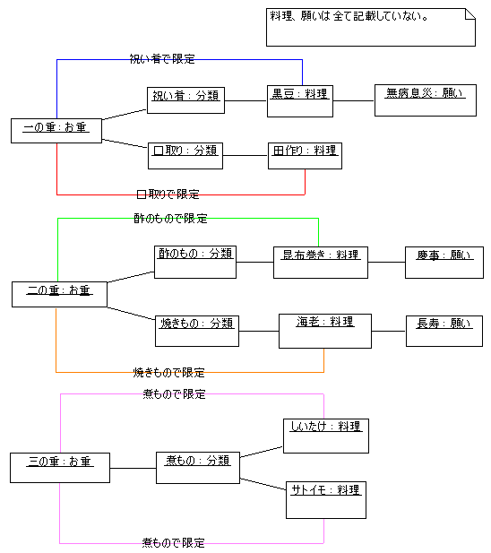 図 2-2 りんりん 様の解答モデル - オブジェクト図