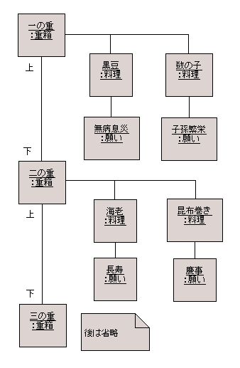 図 3-2 大元聡 様の解答モデル - オブジェクト図