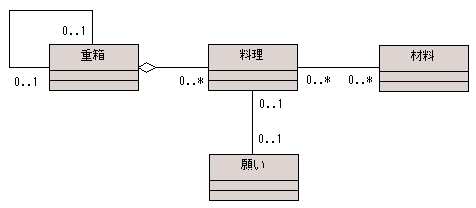図 7-1 岩沢正樹 様の解答モデル - クラス図