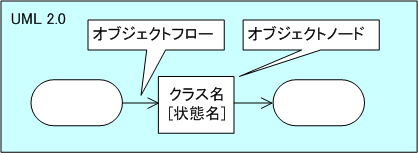 UML 2.0 �̃I�u�W�F�N�g�t���[