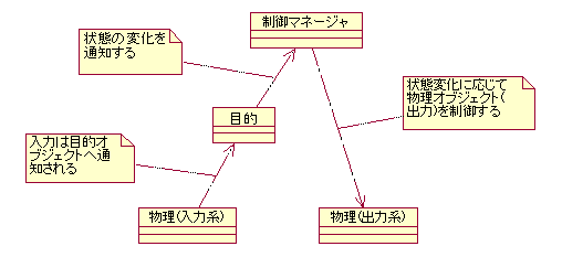 図 10 モデルFのクラスカテゴリと依存関係