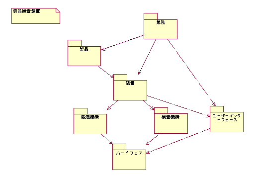図 11 モデルC：パッケージ図(※セッション資料より抜粋)