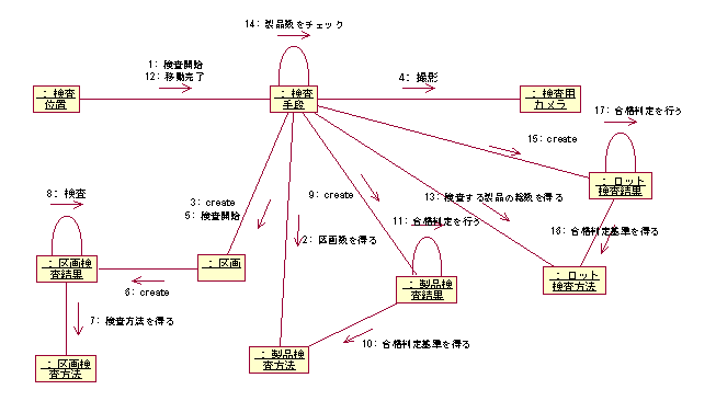 図 12 モデルC：検査のコラボレーション図(※セッション資料より抜粋)