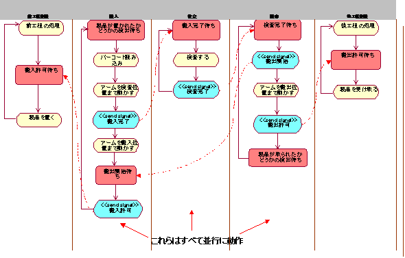 図 13 モデルA：アクティビティ図(※セッション資料より抜粋)