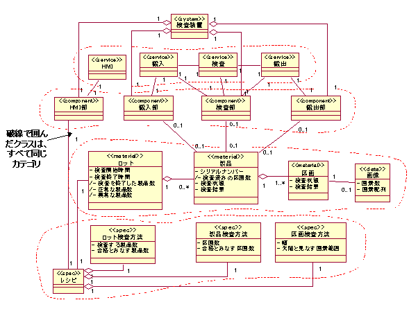 図 3 モデルA：クラス図(※セッション資料より抜粋)