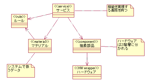 図 9 モデルAのクラスカテゴリと依存関係