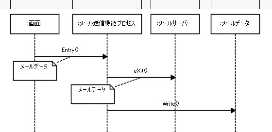 図 9　UMLのノートを使い移動するデータグループを示した例