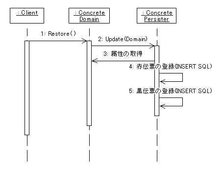 Persister Sequence Diagram #2