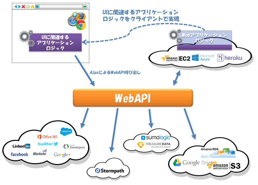 Webブラウザから直接Web APIを利用