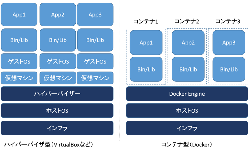 ハイパーバイザ型との違い