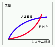 PHP  J2EE ̃VXeK͂ƍH̊֌Wf