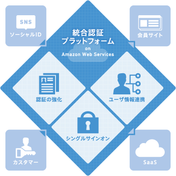 統合認証プラットホーム