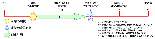 成熟度モデルを使用した作業イメージ（COBIT4.1日本語版を基に作成）