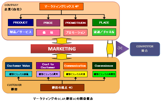 マーケティングの3C，4P，顧客4Cの関係概念