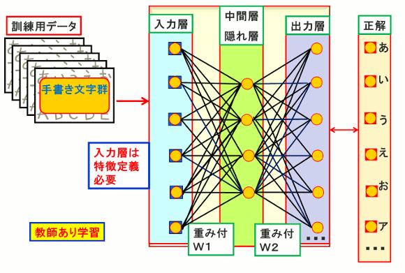 ニューラルネットワーク（Back Propagation）の例