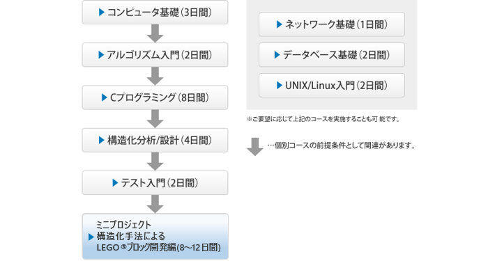 コース概要