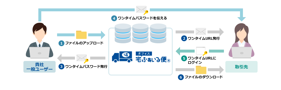 オフィス宅ふぁいる便 オージス総研