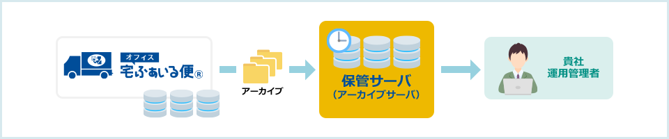 オフィス宅ふぁいる便 オージス総研