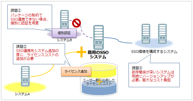 商用パッケージのロックイン構造のスパイラル