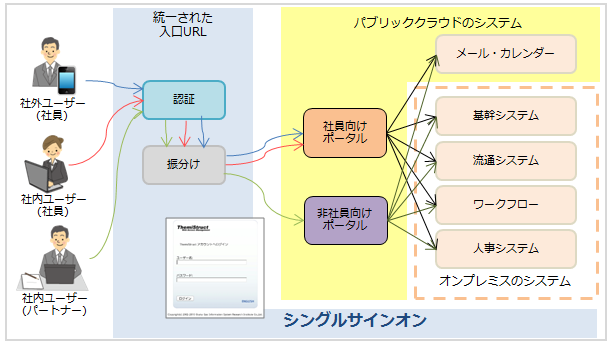 必要とされたシステムの全体像