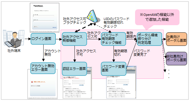 システムの運用開始以降の状況をさまざまな角度から分析し、環境の設計・構築を実施