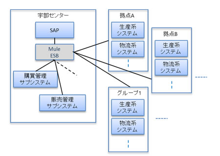 システム連携概要