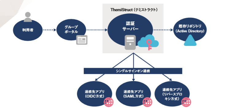 グループ認証基盤の構成図