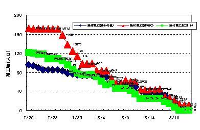 図５ #8 スプリントバックログの推移