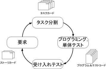 図 3  XP の開発サイクル