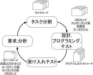 図 4  AM を併用した XP の開発サイクルの例