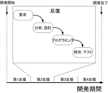 図１ 反復型開発手法のイメージ