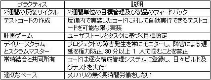 表３ AMOP のプラクティス