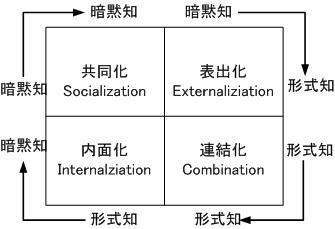 図１ 4 つの知識変換モード