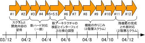 図３ 開発スケジュール