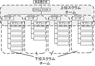 図４ ２階層スクラム実践時のチーム構成