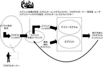 図２ スクラムにおける開発の流れ